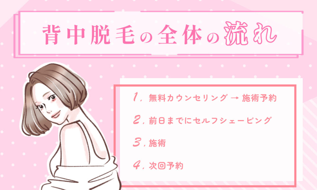 背中脱毛の全体の流れをご紹介 1.無料カウンセリング・施術予約 2.前日までにセルフシェービング 3.施術 4.次回予約