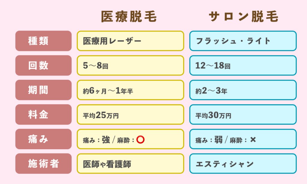 医療脱毛とサロン脱毛の違いを種類 回数 期間 料金 痛み 施術者 の項目で比較