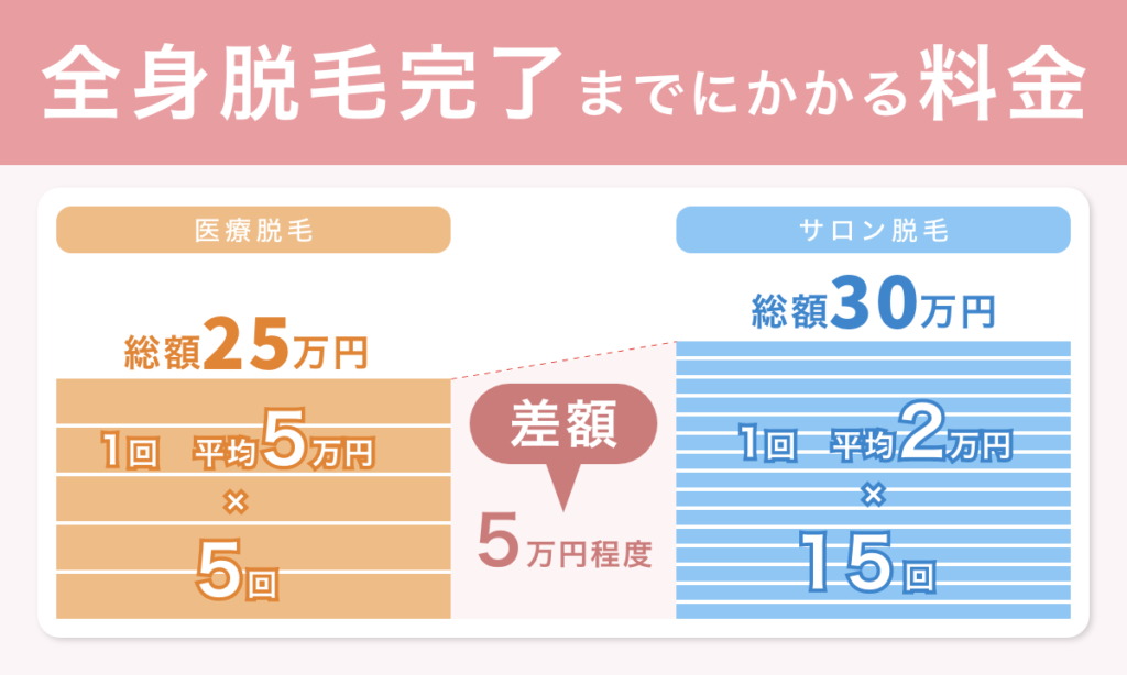 全身脱毛完了までにかかる料金を医療脱毛とサロン脱毛で比較した結果を表で表したもの