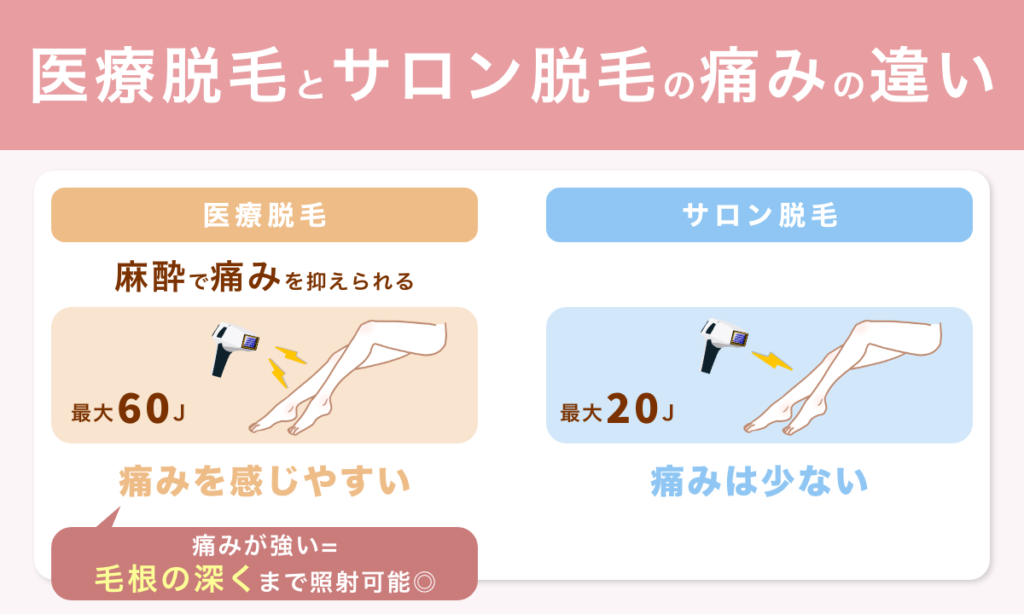 医療脱毛とサロン脱毛の痛みの違いについて説明 医療脱毛の場合は麻酔で痛みを抑えることができ、毛根の深くまで照射が可能