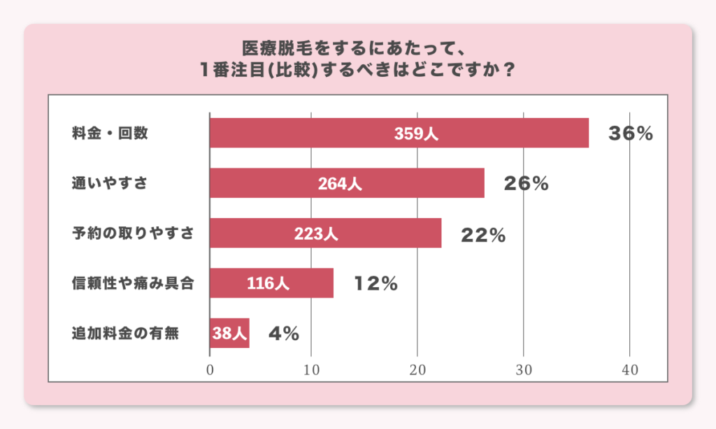 医療脱毛経験者からアンケートを集めた結果を表にまとめたもの 医療脱毛をするにあたって1番注目または比較するべきところを質問 料金・回数 通いやすさ 予約のとりやすさ 信憑性や痛み具合 追加料金の有無 という項目で料金・回数が一番多い