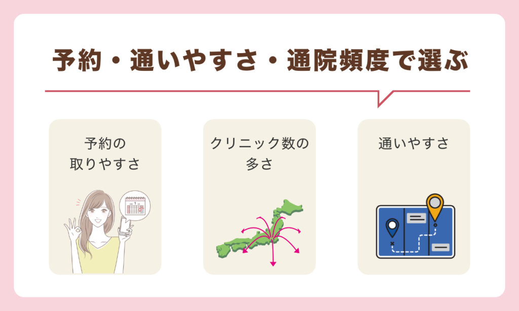 アンケートの結果通り、主に重視すべき点をご紹介 予約・通いやすさ・通院頻度で選ぶ