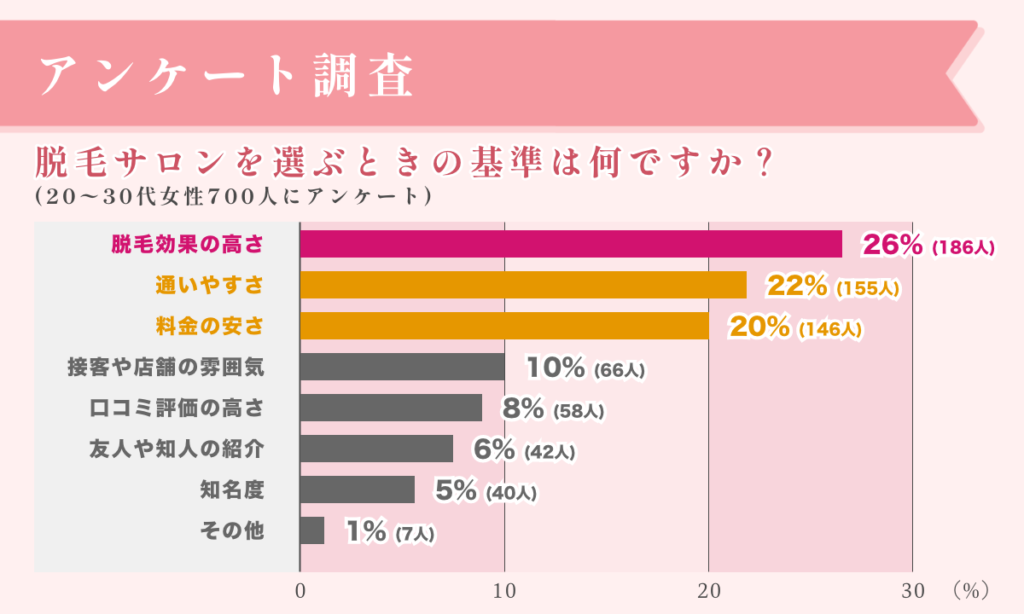 脱毛サロンを選ぶときの基準をアンケート調査しました。20代から30代の女性が対象で、脱毛効果の高さや通いやすさ、料金の安さが回答としてトップ3を占めました。
