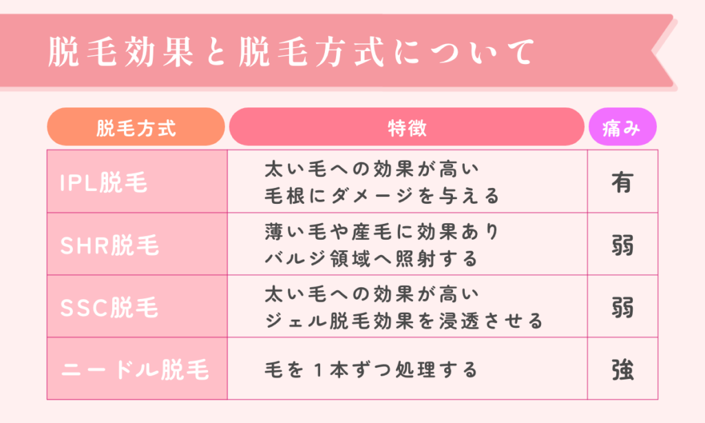脱毛効果を重視する際は脱毛方式に注意します。