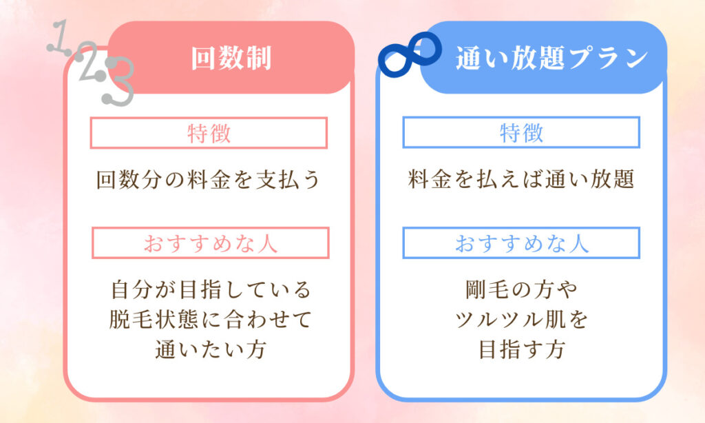 回数制と通い放題プランの違いを特徴とおすすめな人で比較します。