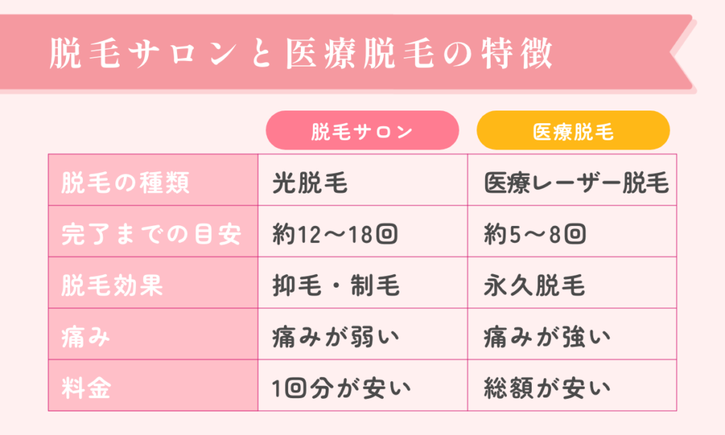 脱毛サロンと医療脱毛の特徴を、脱毛の種類、完了までの目安、脱毛効果、痛み、料金で比較します。