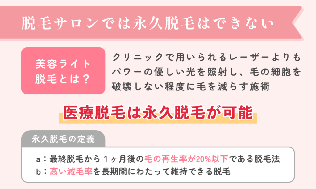 脱毛サロンは何回通っても”永久脱毛”にはならないことを解説します。