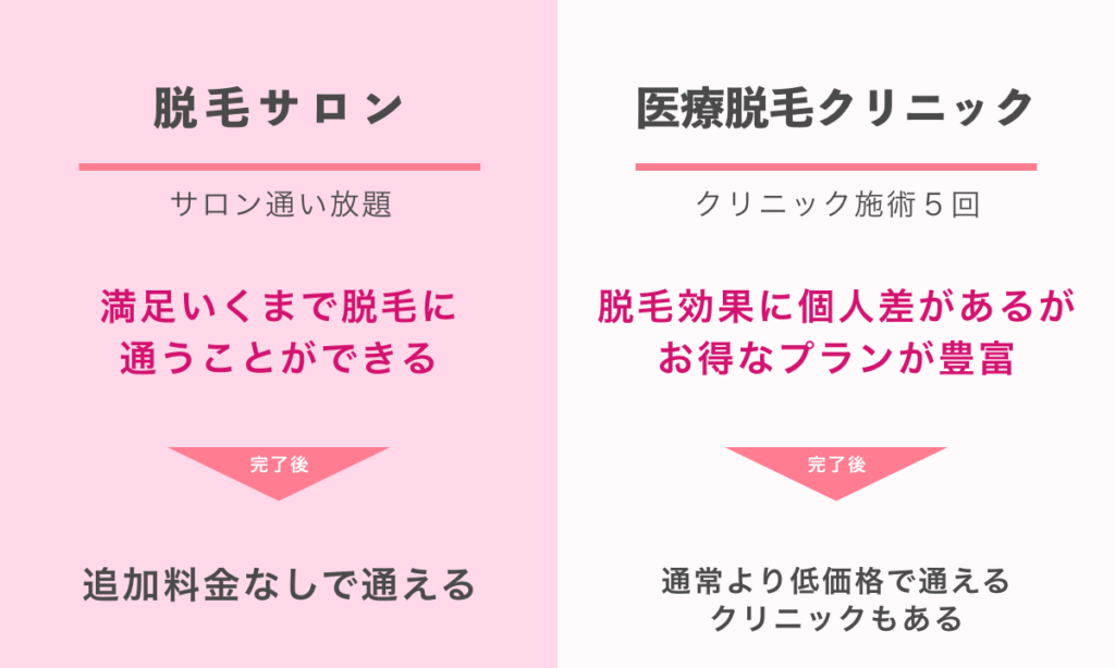 脱毛サロンの通い放題プランがおすすめです。