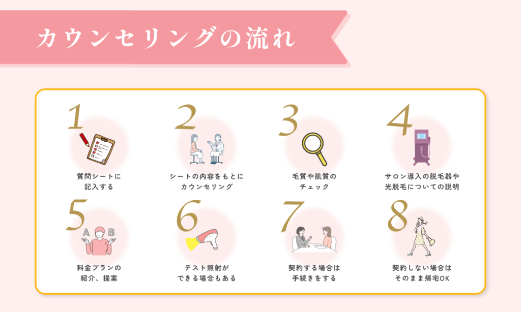 カウンセリングの流れについてご説明します。