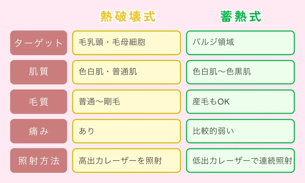 熱破壊式 医療脱毛 蓄熱式 違い