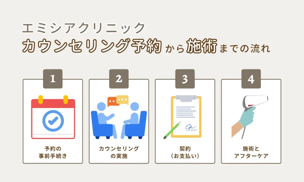 エミシアクリニック カウンセリング 施術 流れ